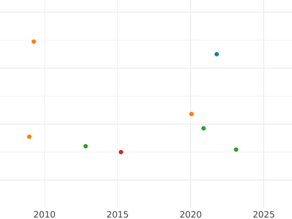 Auction sales chart 1 Escudo 1778 NR JJ - Gold Coin Value - Colombia, Charles III