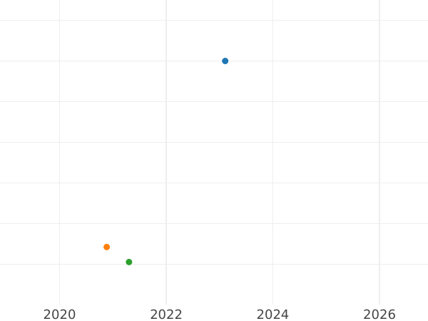 Auktionsverkaufs-Diagramm 1 Escudo 1779 NR JJ - Goldmünze Wert - Kolumbien, Karl III