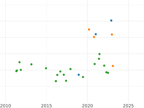 Auction sales chart 1 Escudo 1779 P SF - Gold Coin Value - Colombia, Charles III