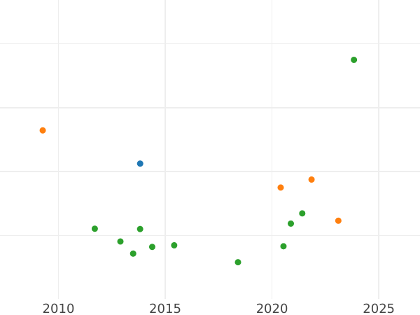 Auction sales chart 1 Escudo 1780 P SF - Gold Coin Value - Colombia, Charles III