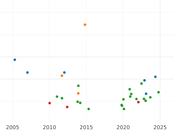 Auction sales chart 1 Escudo 1781 P SF - Gold Coin Value - Colombia, Charles III
