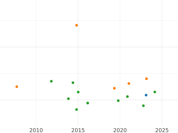 Auction sales chart 1 Escudo 1782 P SF - Gold Coin Value - Colombia, Charles III