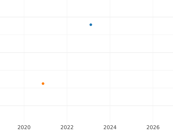 Auction sales chart 1 Escudo 1782 NR JJ - Gold Coin Value - Colombia, Charles III