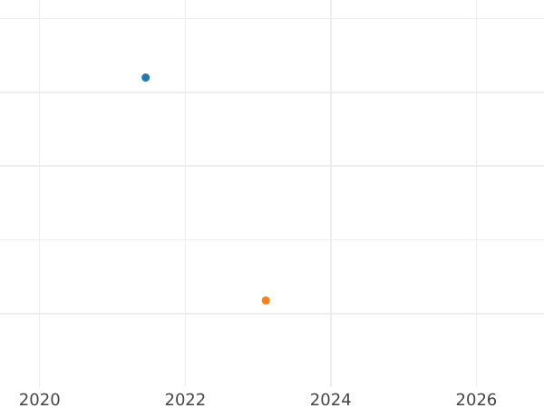 Auction sales chart 1 Escudo 1783 NR JJ - Gold Coin Value - Colombia, Charles III