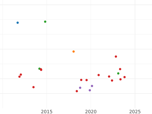 Auction sales chart 1 Escudo 1783 P SF - Gold Coin Value - Colombia, Charles III