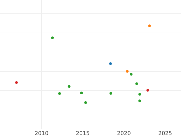 Auction sales chart 1 Escudo 1784 P SF - Gold Coin Value - Colombia, Charles III