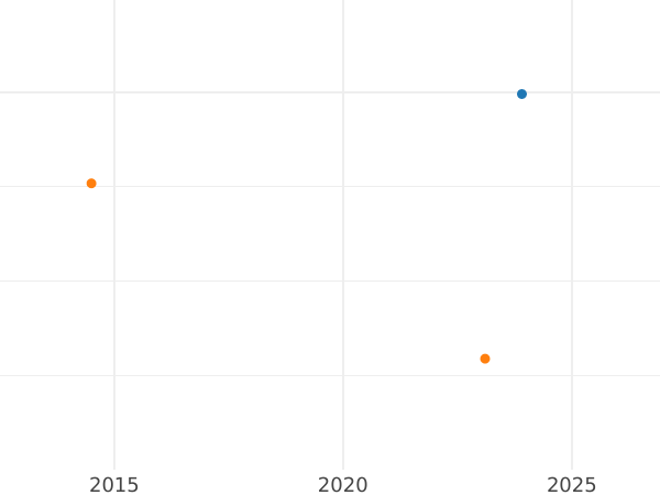 Auction sales chart 1 Escudo 1784 NR JJ - Gold Coin Value - Colombia, Charles III