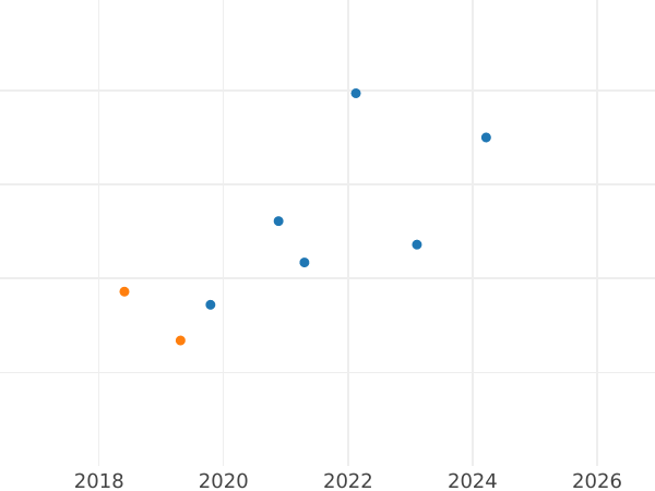 Auction sales chart 1 Escudo 1785 NR JJ - Gold Coin Value - Colombia, Charles III