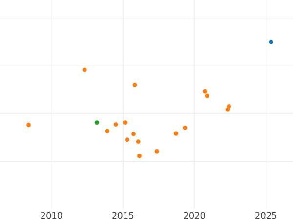 Auction sales chart 1 Escudo 1786 P SF - Gold Coin Value - Colombia, Charles III