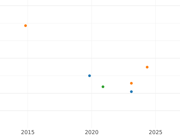 Auction sales chart 1 Escudo 1786 NR JJ - Gold Coin Value - Colombia, Charles III