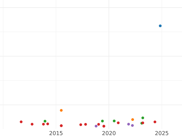 Auktionsverkaufs-Diagramm 1 Escudo 1787 P SF - Goldmünze Wert - Kolumbien, Karl III
