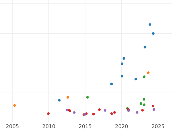 Auction sales chart 1 Escudo 1788 P SF - Gold Coin Value - Colombia, Charles III