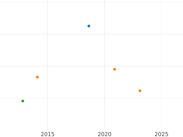 Auction sales chart 1 Escudo 1788 NR JJ - Gold Coin Value - Colombia, Charles III