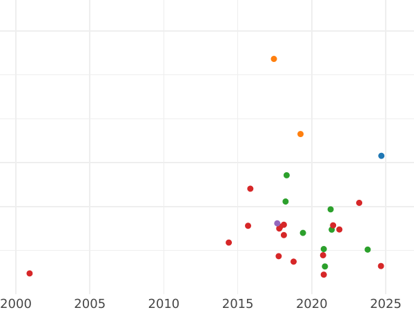 Auction sales chart 3 Kreuzer 1661 TT - Silver Coin Value - Poland, John II Casimir