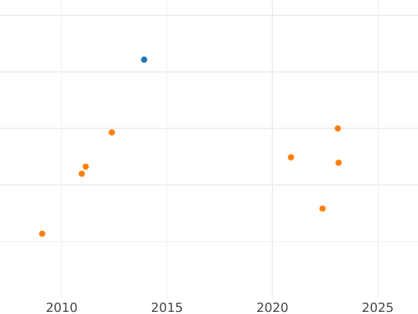 Auction sales chart 2 Escudos 1760 PN J - Gold Coin Value - Colombia, Charles III