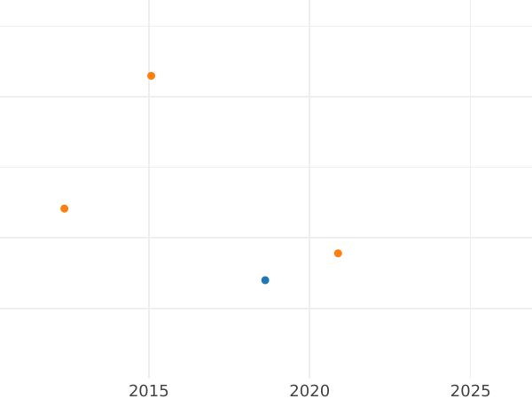 Auction sales chart 2 Escudos 1760 NR J - Gold Coin Value - Colombia, Charles III