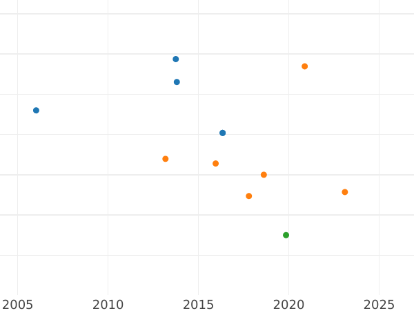 Auction sales chart 2 Escudos 1760 NR JV - Gold Coin Value - Colombia, Charles III
