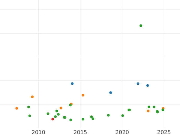 Auction sales chart 2 Escudos 1761 NR JV - Gold Coin Value - Colombia, Charles III