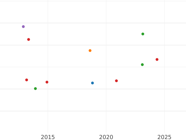 Auction sales chart 2 Escudos 1761 PN J - Gold Coin Value - Colombia, Charles III