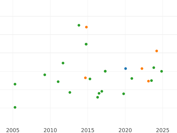 Auction sales chart 2 Escudos 1762 PN J "Type 1760-1771" - Gold Coin Value - Colombia, Charles III