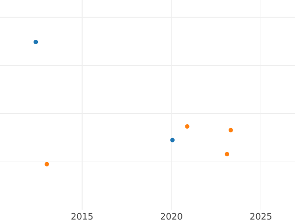 График аукционных продаж 2 эскудо 1762 года NR JV "Тип 1760-1771" - цена золотой монеты - Колумбия, Карл III
