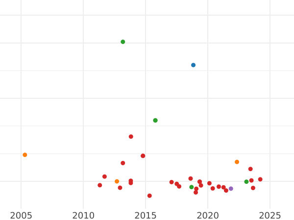 Auction sales chart 2 Escudos 1763 PN J "Type 1760-1771" - Gold Coin Value - Colombia, Charles III