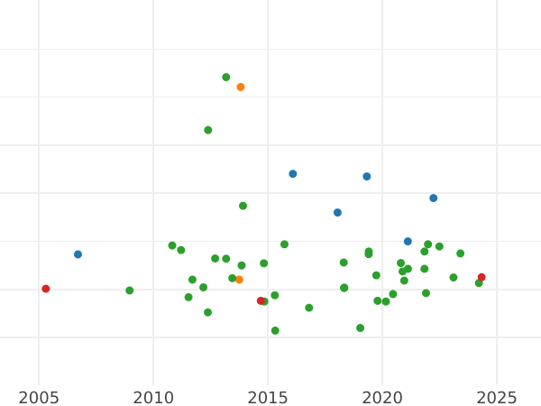 Auction sales chart 2 Escudos 1767 PN J "Type 1760-1771" - Gold Coin Value - Colombia, Charles III