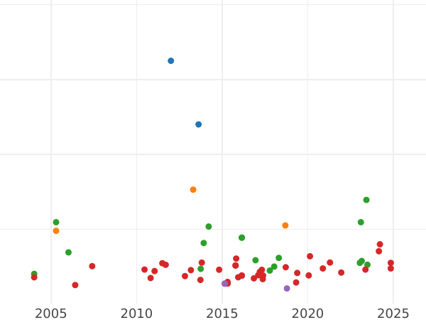 Auction sales chart 2 Escudos 1768 PN J "Type 1760-1771" - Gold Coin Value - Colombia, Charles III