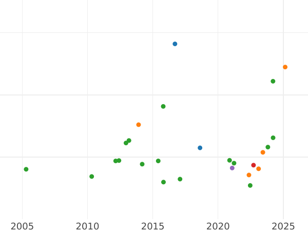 Gráfico de ventas en subastas 2 escudos 1770 PN J "Tipo 1760-1771" - valor de la moneda de oro - Colombia, Carlos III