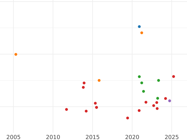 Gráfico de ventas en subastas 2 escudos 1771 PN J "Tipo 1760-1771" - valor de la moneda de oro - Colombia, Carlos III