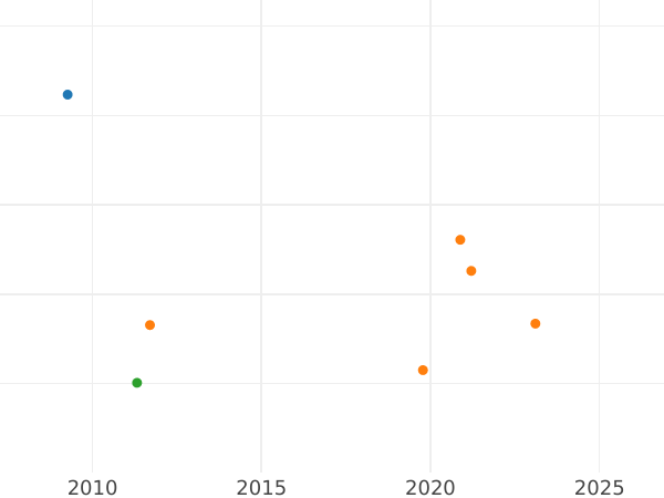 График аукционных продаж 2 эскудо 1762 года NR JV "Тип 1762-1771" - цена золотой монеты - Колумбия, Карл III