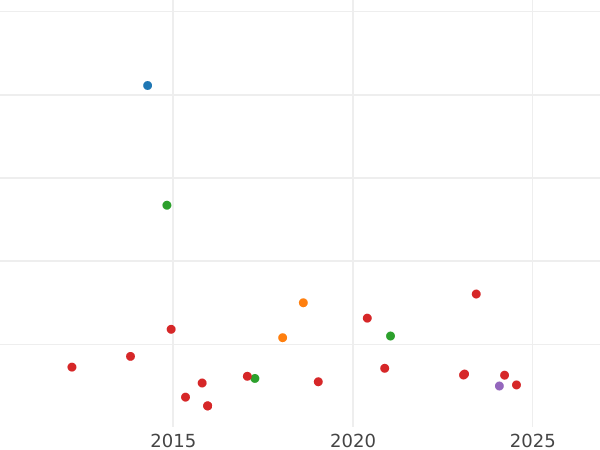 Auction sales chart 2 Escudos 1764 NR JV - Gold Coin Value - Colombia, Charles III