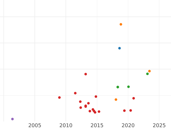 Wykres sprzedaży aukcyjnej 2 escudo 1765 NR JV - cena złotej monety - Kolumbia, Karol III