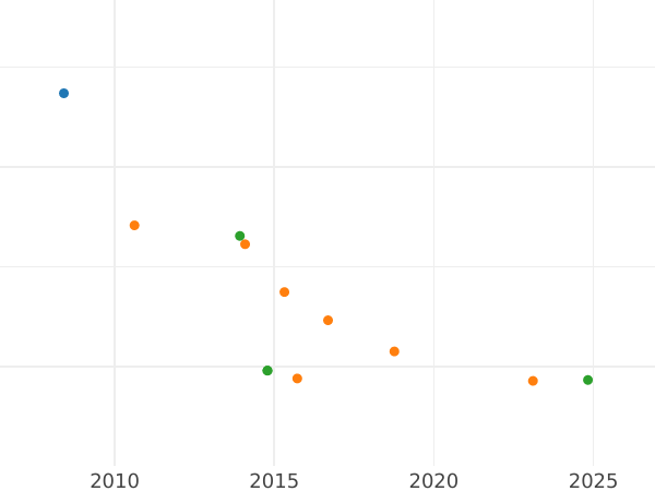Auction sales chart 2 Escudos 1766 NR JV - Gold Coin Value - Colombia, Charles III