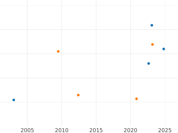 Auction sales chart 2 Escudos 1767 NR JV "Type 1762-1771" - Gold Coin Value - Colombia, Charles III