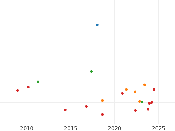 Auction sales chart 2 Escudos 1768 NR JV "Type 1762-1771" - Gold Coin Value - Colombia, Charles III