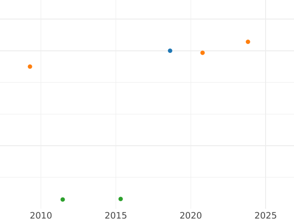 График аукционных продаж 2 эскудо 1769 года NR V "Тип 1762-1771" - цена золотой монеты - Колумбия, Карл III