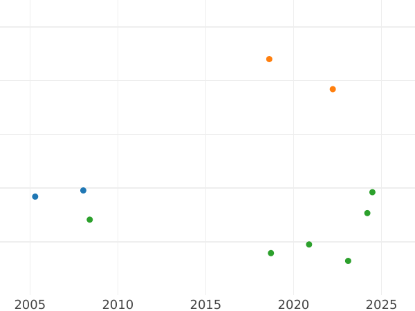 Wykres sprzedaży aukcyjnej 2 escudo 1770 NR VJ "Typ 1762-1771" - cena złotej monety - Kolumbia, Karol III