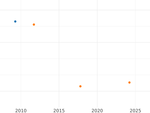 Auction sales chart 2 Escudos 1771 NR VJ "Type 1762-1771" - Gold Coin Value - Colombia, Charles III
