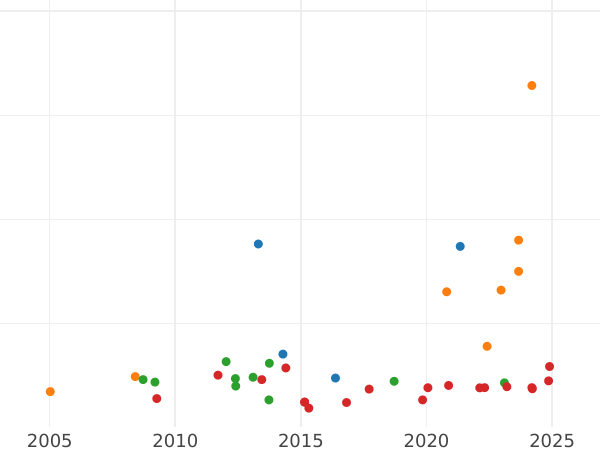 Auction sales chart 2 Escudos 1772 P JS - Gold Coin Value - Colombia, Charles III