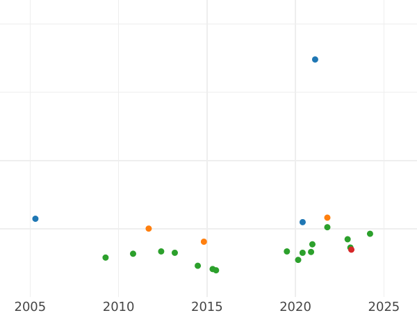 Auction sales chart 2 Escudos 1772 NR VJ - Gold Coin Value - Colombia, Charles III