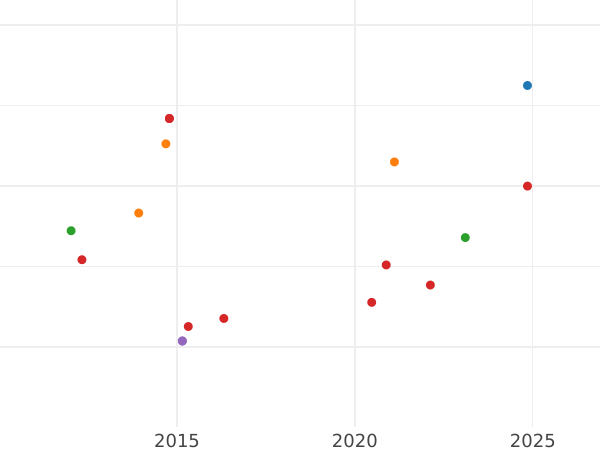 График аукционных продаж 2 эскудо 1773 года NR VJ - цена золотой монеты - Колумбия, Карл III