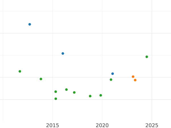 Auction sales chart 2 Escudos 1773 P JS - Gold Coin Value - Colombia, Charles III