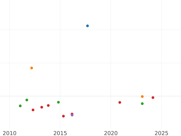 Auction sales chart 2 Escudos 1774 P JS - Gold Coin Value - Colombia, Charles III