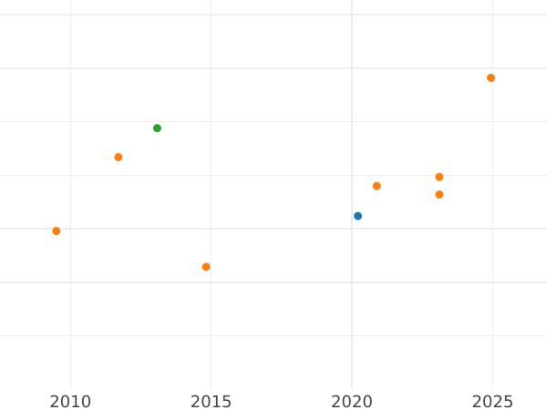 График аукционных продаж 2 эскудо 1774 года NR VJ - цена золотой монеты - Колумбия, Карл III