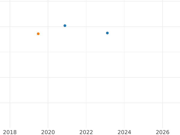 График аукционных продаж 2 эскудо 1774 года NR JJ - цена золотой монеты - Колумбия, Карл III
