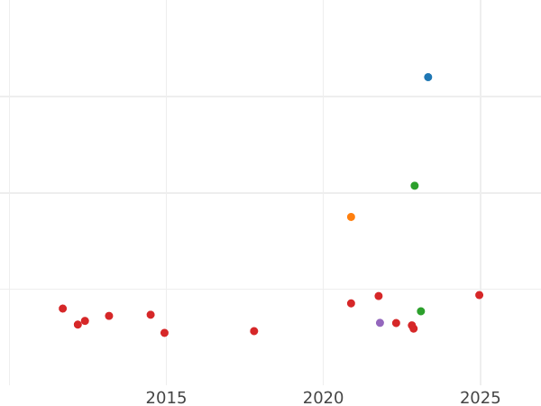 Auction sales chart 2 Escudos 1775 NR JJ - Gold Coin Value - Colombia, Charles III