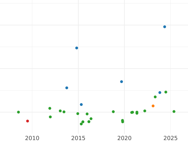 Auction sales chart 2 Escudos 1776 P SF - Gold Coin Value - Colombia, Charles III