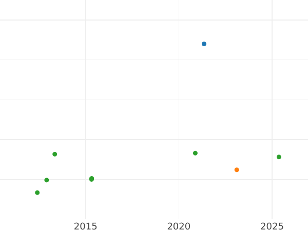 Gráfico de ventas en subastas 2 escudos 1776 NR JJ - valor de la moneda de oro - Colombia, Carlos III
