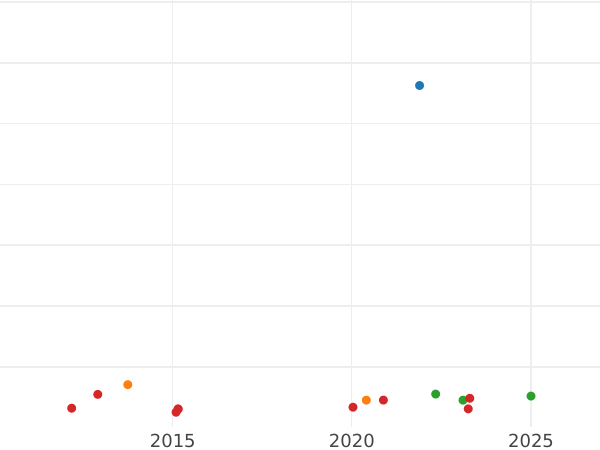 Auction sales chart 2 Escudos 1777 NR JJ - Gold Coin Value - Colombia, Charles III